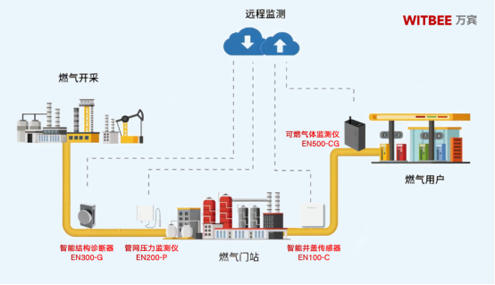 實時守護燃氣管道安全，地下燃氣管網(wǎng)監(jiān)測系統(tǒng)(圖3)