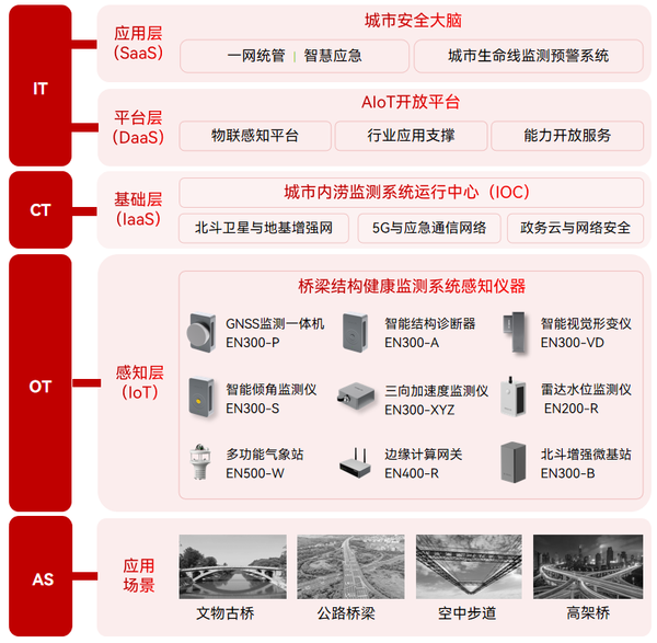 萬賓科技城市生命線應用場景（結構篇） | 橋梁結構健康監(jiān)測系統(tǒng)