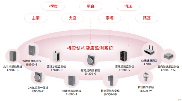 萬賓科技城市生命線應用場景（結構篇） | 橋梁結構健康監(jiān)測系統(tǒng)