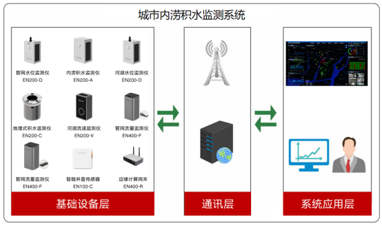 萬(wàn)賓內(nèi)澇監(jiān)測(cè)預(yù)警系統(tǒng)：助力城市安全度汛(圖3)