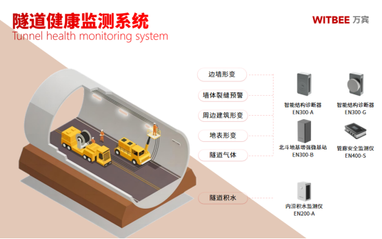 萬賓科技城市生命線應(yīng)用場景|隧道結(jié)構(gòu)健康監(jiān)測(結(jié)構(gòu)篇三)(圖2)