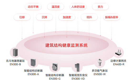超高層建筑的危險之處，建筑內外部結構實時監測(圖3)