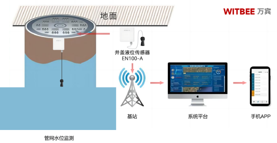 窨井內(nèi)水位變化無(wú)常，如何實(shí)現(xiàn)智能化監(jiān)測(cè)?(圖2)