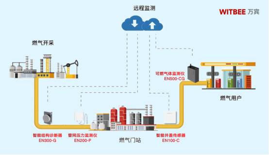 燃氣為什么會爆炸，燃氣管網泄漏怎么及時預警(圖3)