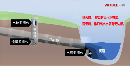 入河排污口智能監測方案，提高排污口監管水平(圖2)
