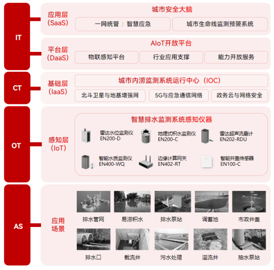 智慧排水監(jiān)測系統(tǒng)：實(shí)現(xiàn)排水智慧化、科學(xué)化的管理(圖2)