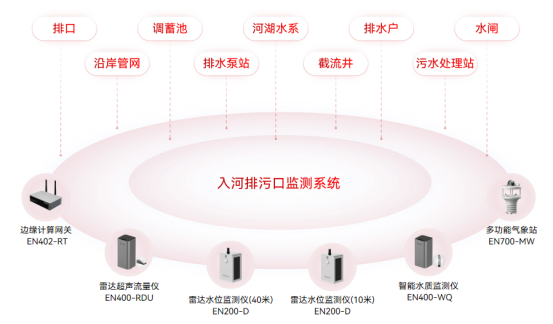 入河排污口監(jiān)測系統(tǒng)，扼住污水入口的“咽喉”(圖2)
