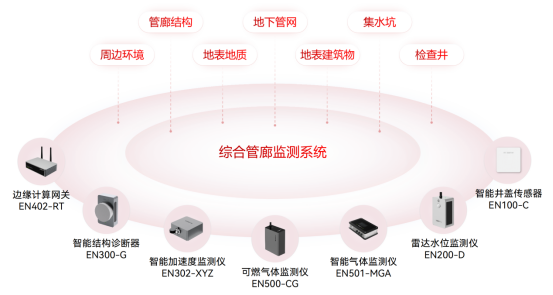 綜合管廊監測系統，實現消患于成災之前(圖3)