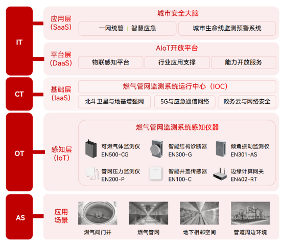 燃?xì)夤芫W(wǎng)安全監(jiān)測，泄漏風(fēng)險(xiǎn)超前感知(圖2)