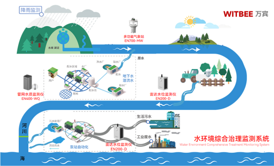 水環(huán)境綜合治理監(jiān)測系統(tǒng)：數(shù)字化技術(shù)賦能水環(huán)境治理(圖3)