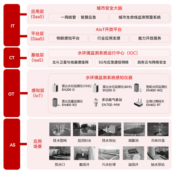水環(huán)境綜合治理監(jiān)測系統(tǒng)：數(shù)字化技術(shù)賦能水環(huán)境治理(圖2)