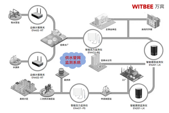 供水管網(wǎng)監(jiān)測(cè)系統(tǒng)：智慧監(jiān)管讓漏損無(wú)處遁形(圖2)