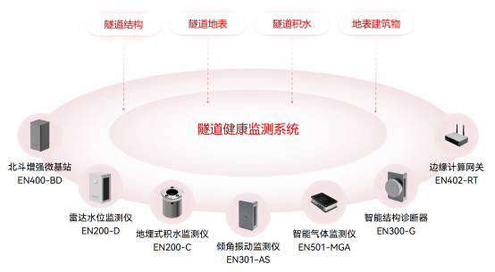 隧道安全監測系統，自動監測多種隧道病害(圖2)