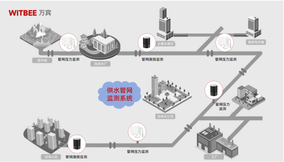 如何利用供水管網(wǎng)監(jiān)測(cè)系統(tǒng)預(yù)防漏損和爆管(圖3)
