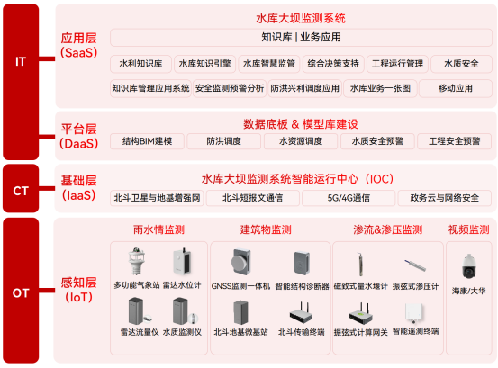 水庫大壩滲流滲壓監測，實現壩體結構的智慧管養(圖3)