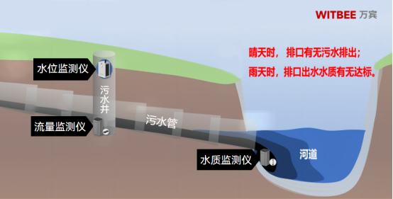 雨污水混流的危害，智慧排水監(jiān)測系統(tǒng)如何提升排水管理能力(圖2)
