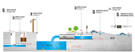 雨污水混流的危害，智慧排水監(jiān)測系統(tǒng)如何提升排水管理能力(圖3)