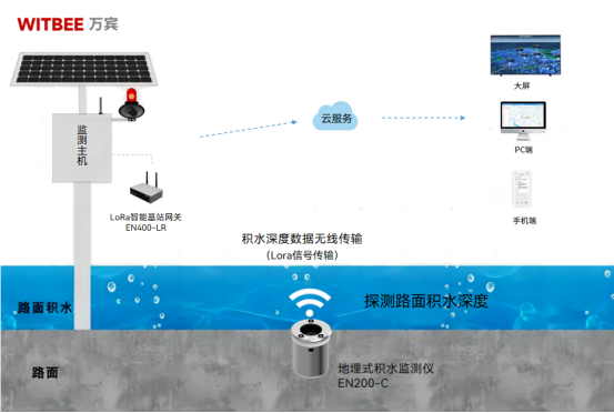 地埋式積水監(jiān)測(cè)儀助力城市排澇除險(xiǎn)解民憂(圖2)