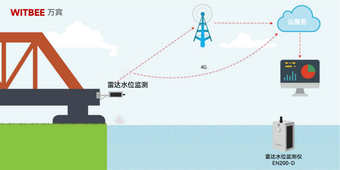 河道水位實時監(jiān)測有哪些方法？(圖2)