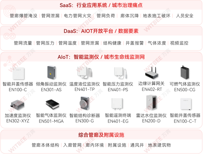 智慧管廊，全面提升城市精細(xì)化管理水平(圖2)
