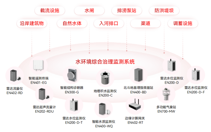 水環(huán)境綜合治理監(jiān)測系統(tǒng)如何科學(xué)“把脈”水體安全(圖2)