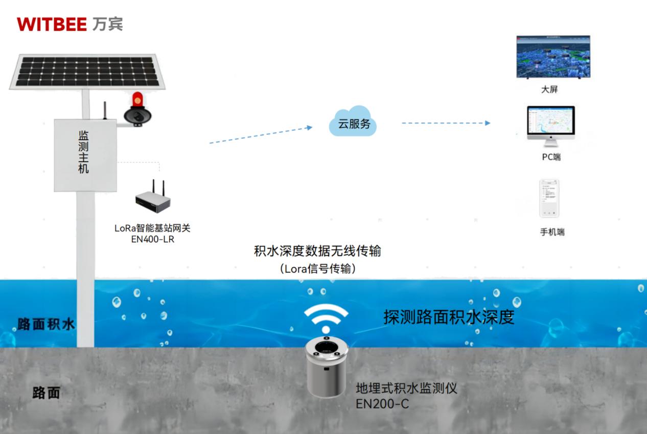 城市道路積水實(shí)時(shí)監(jiān)測可依靠什么設(shè)備來實(shí)現(xiàn)?(圖2)
