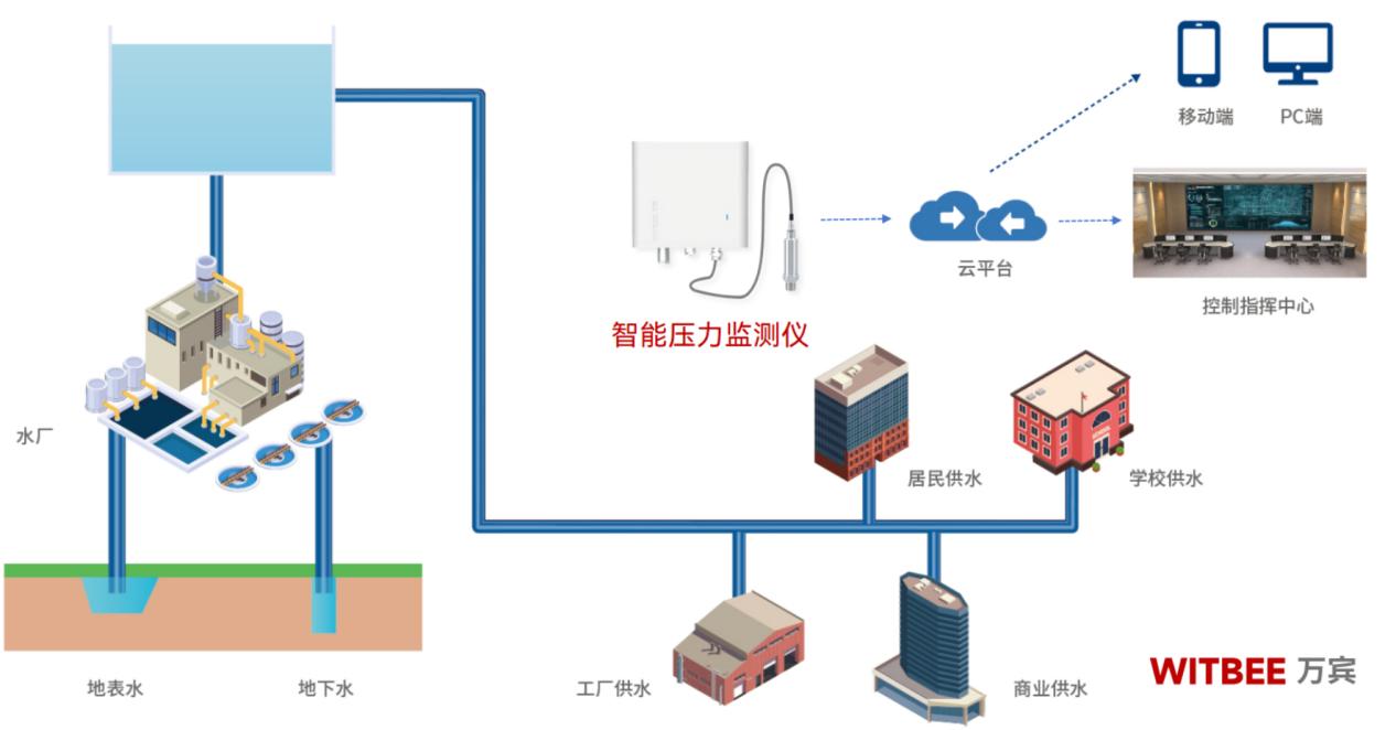 供水管網(wǎng)壓點(diǎn)實(shí)時(shí)監(jiān)測(cè)，守護(hù)市民用水安全(圖3)