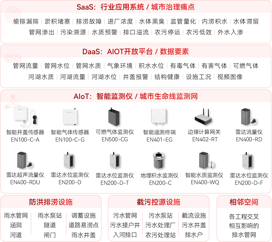 智慧排水監(jiān)測系統(tǒng)(圖1)