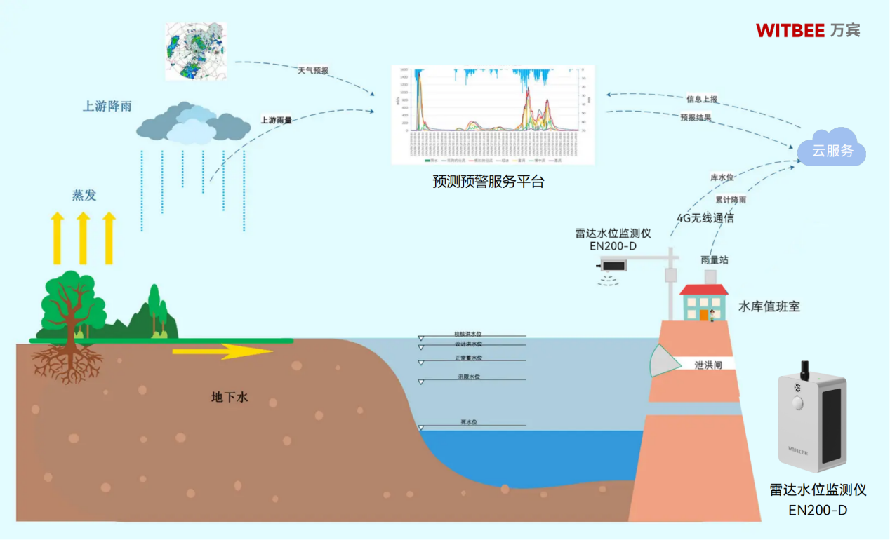 雷達(dá)水位監(jiān)測(cè)儀在智慧水利建設(shè)中的應(yīng)用(圖2)