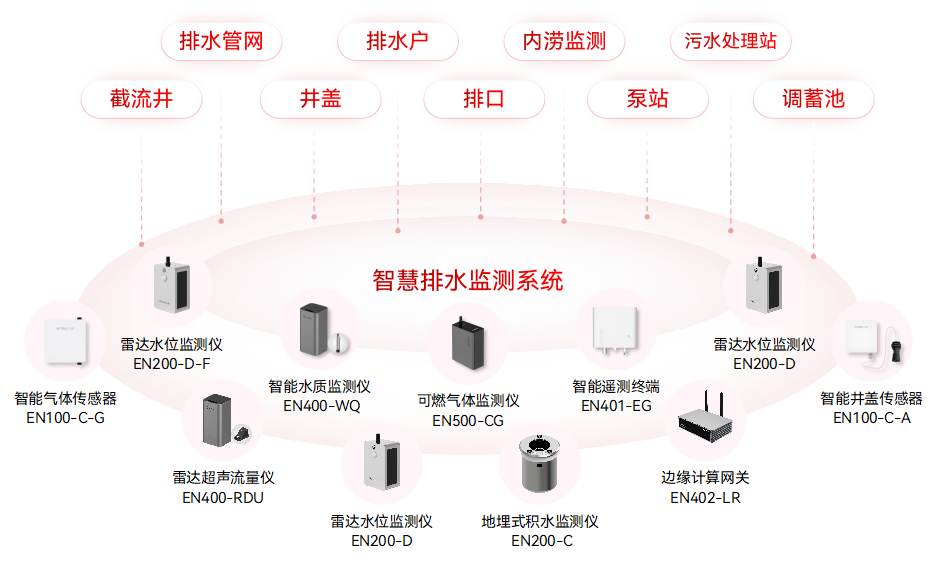 老舊城區排水系統有哪些不足，智慧排水監測系統的現代化助力(圖2)