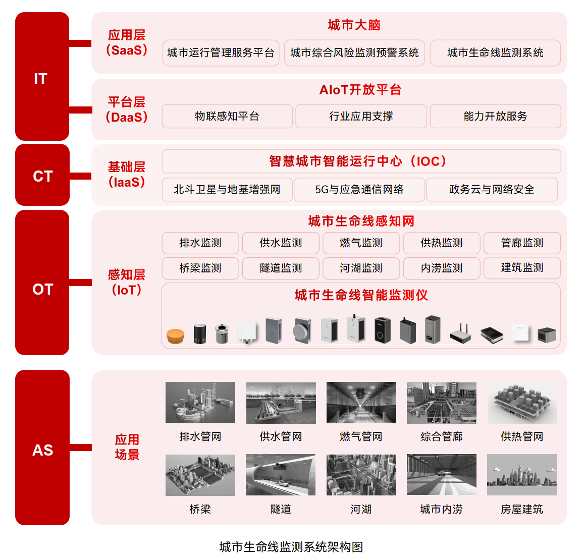 城市生命線監(jiān)測預警系統(tǒng)—提升城市基礎設施安全韌性(圖2)
