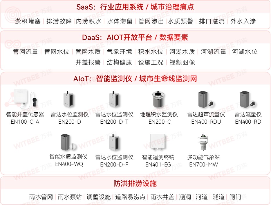 為何內(nèi)澇防不勝防?內(nèi)澇積水監(jiān)測系統(tǒng)能解決內(nèi)澇問題嗎?(圖2)