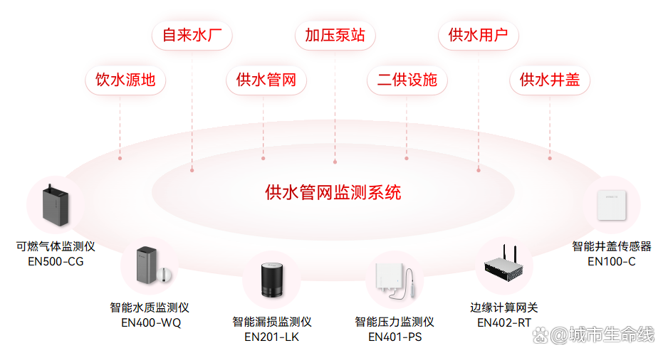 什么是城市生命線數字化建設？城市生命線數字化建設的內容有哪些？(圖6)