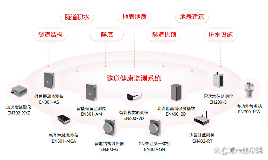 什么是城市生命線數字化建設？城市生命線數字化建設的內容有哪些？(圖5)
