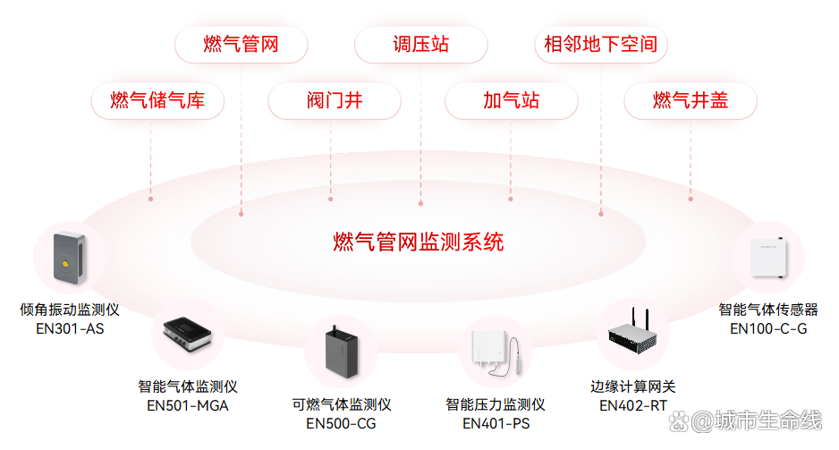 什么是城市生命線數字化建設？城市生命線數字化建設的內容有哪些？(圖3)