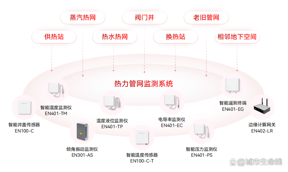 什么是城市生命線數字化建設？城市生命線數字化建設的內容有哪些？(圖8)