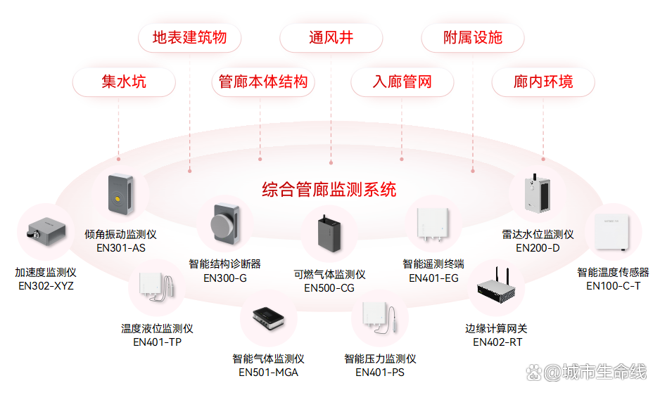 什么是城市生命線數字化建設？城市生命線數字化建設的內容有哪些？(圖9)