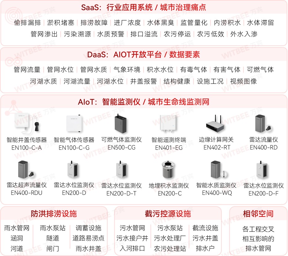 城市生命線監(jiān)測預(yù)警系統(tǒng)：一張網(wǎng)感知城市“呼吸”與“脈搏”(圖2)