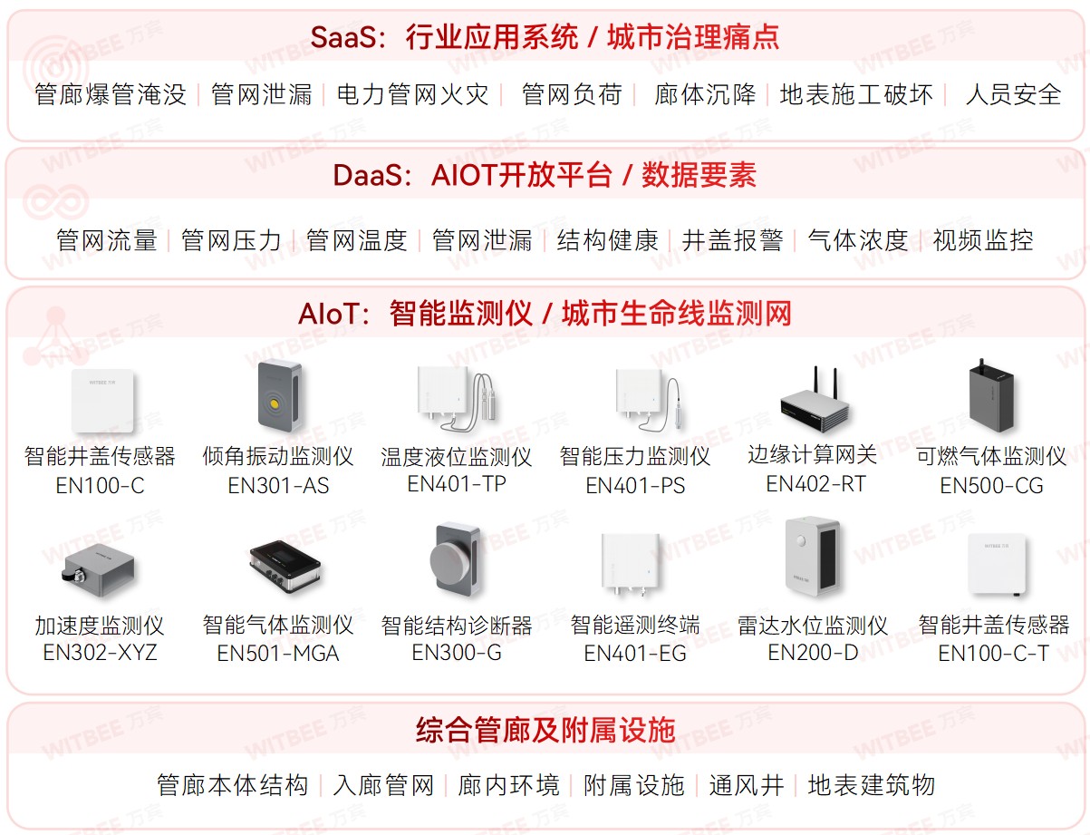 城市生命線監(jiān)測預(yù)警系統(tǒng)：一張網(wǎng)感知城市“呼吸”與“脈搏”(圖6)
