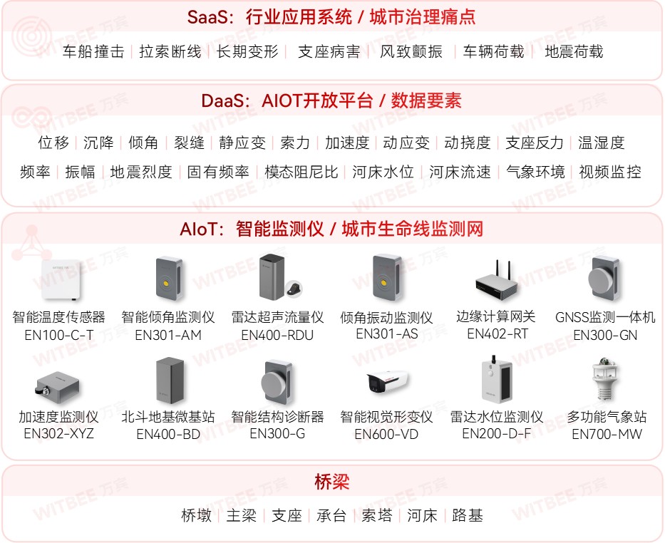 城市生命線監(jiān)測預(yù)警系統(tǒng)：一張網(wǎng)感知城市“呼吸”與“脈搏”(圖8)