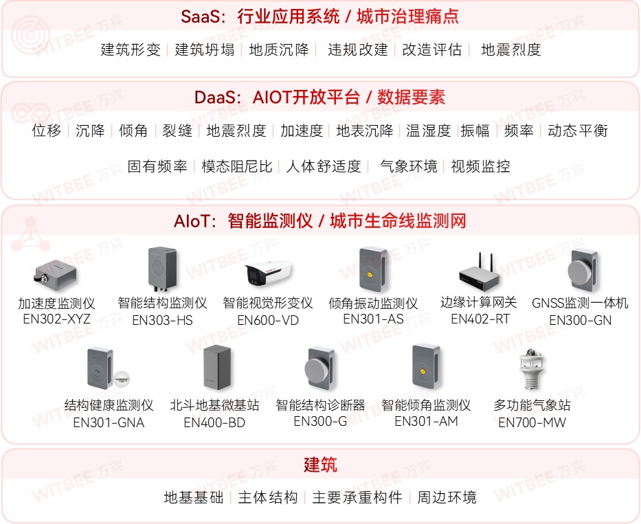 城市生命線監(jiān)測預(yù)警系統(tǒng)：一張網(wǎng)感知城市“呼吸”與“脈搏”(圖7)