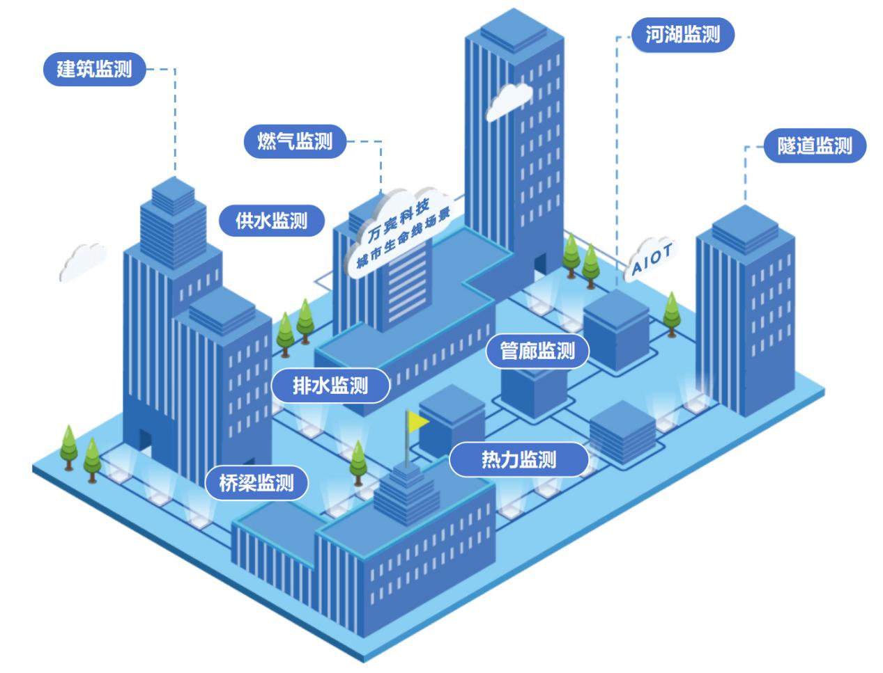 城市生命線監(jiān)測(cè)預(yù)警系統(tǒng)—實(shí)時(shí)“把脈”城市動(dòng)態(tài)(圖2)