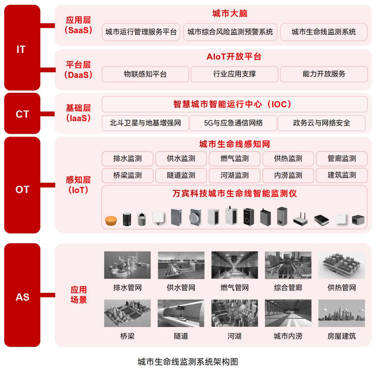 城市生命線監(jiān)測(cè)預(yù)警系統(tǒng)—實(shí)時(shí)“把脈”城市動(dòng)態(tài)(圖3)