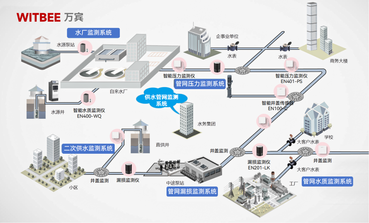 供水管網(wǎng)監(jiān)測系統(tǒng)—數(shù)據(jù)驅(qū)動，實(shí)現(xiàn)精細(xì)化管理(圖2)