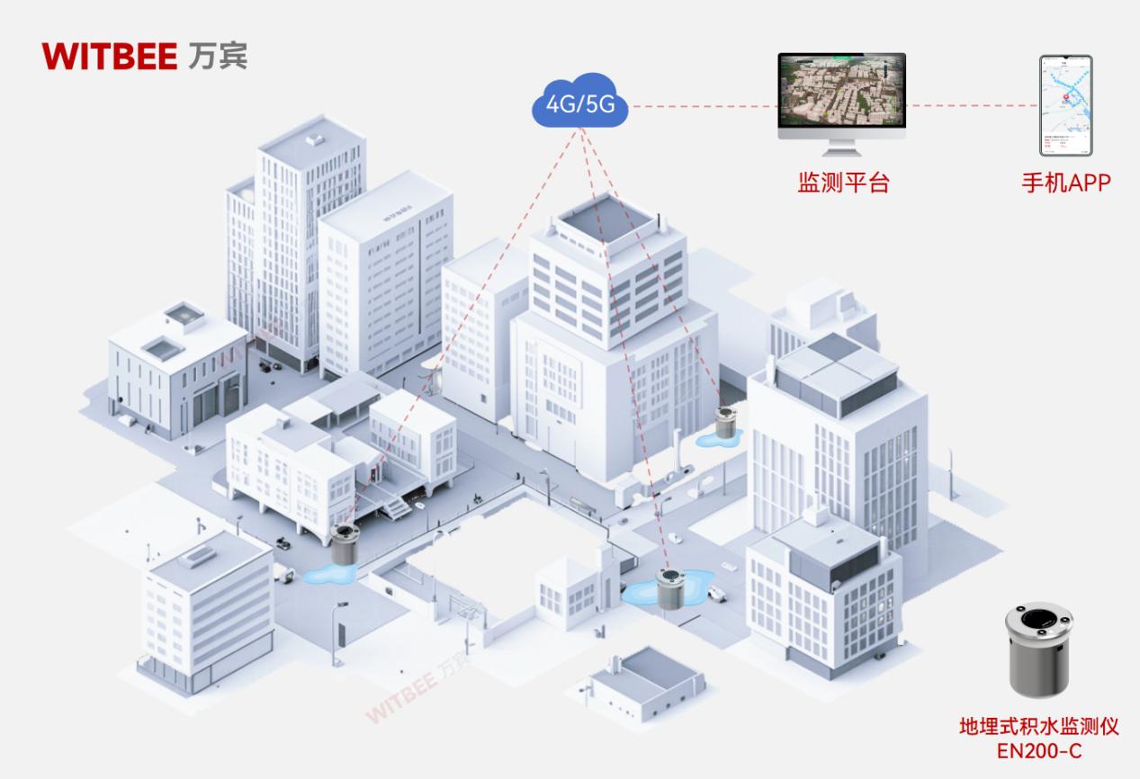 城市一秒變 “水城”，內(nèi)澇要怎么實(shí)現(xiàn)自動(dòng)監(jiān)測(cè)?(圖2)