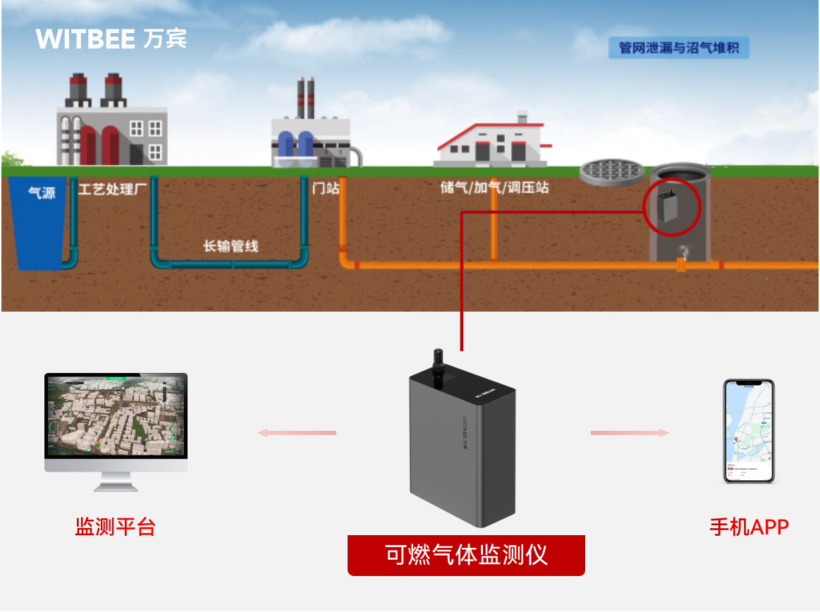可燃氣體監測儀24 小時在線，為燃氣管網站崗(圖2)