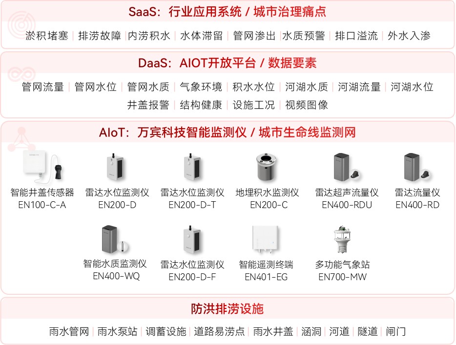 當數字化監管遇上城市內澇，如何讓城市積水無處可藏?(圖2)