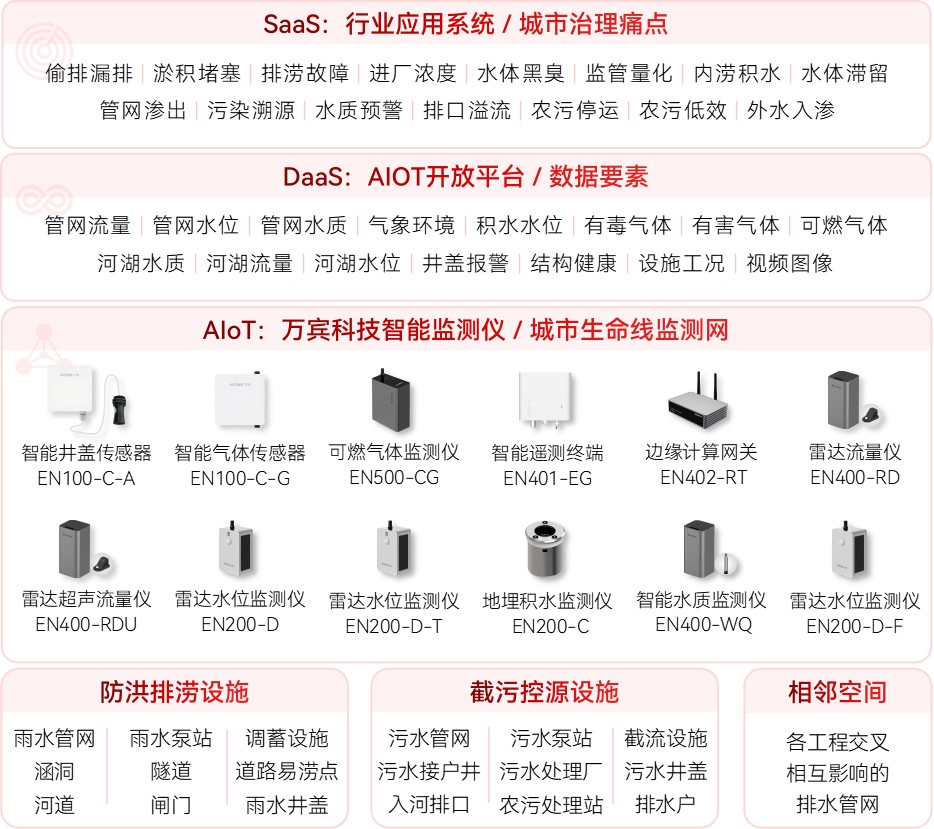 管網(wǎng)混接、污水偷排，如何實時監(jiān)測看不見的排水管道?(圖2)