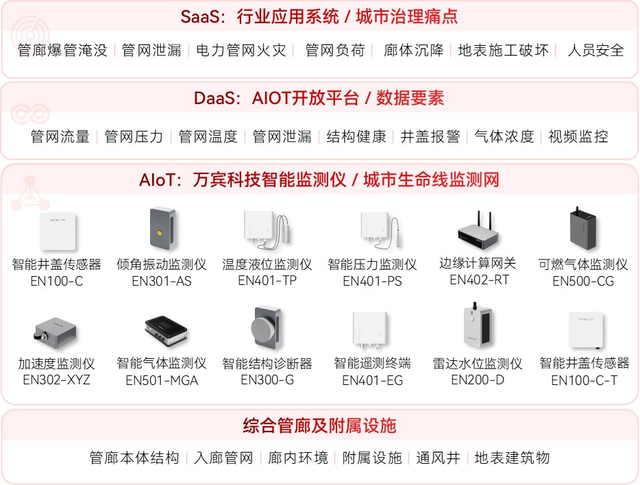 地下管廊監(jiān)測(cè)系統(tǒng)：實(shí)現(xiàn)多管線狀態(tài)的協(xié)同感知(圖2)