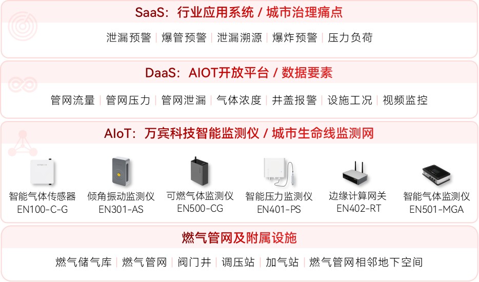 燃氣管網監測如何實現風險的早發現、早處置(圖2)